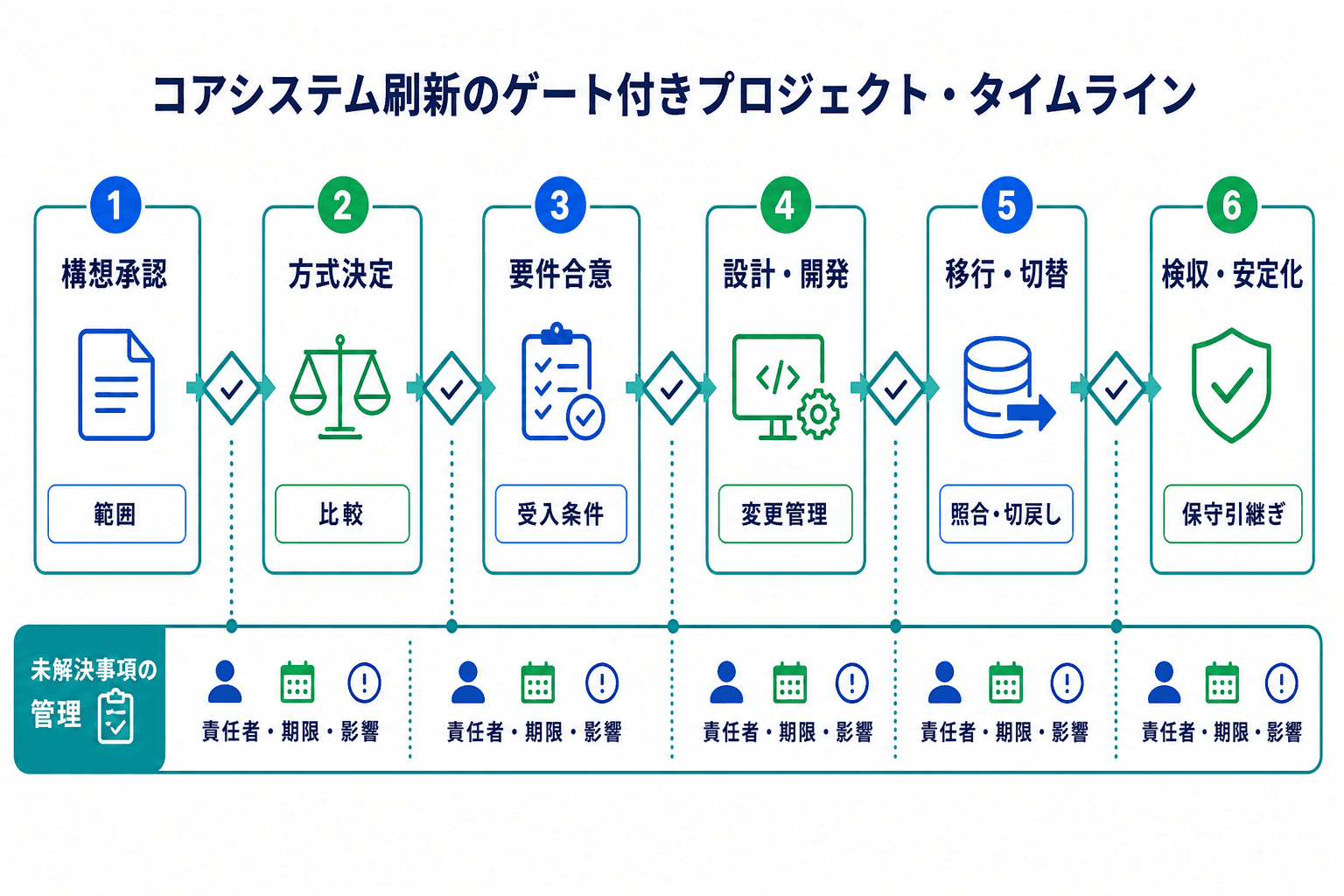 基幹システムのリプレイスを、構想承認から検収・安定化までの6つの意思決定ゲートで示し、各段階の主要成果物を添えた図。