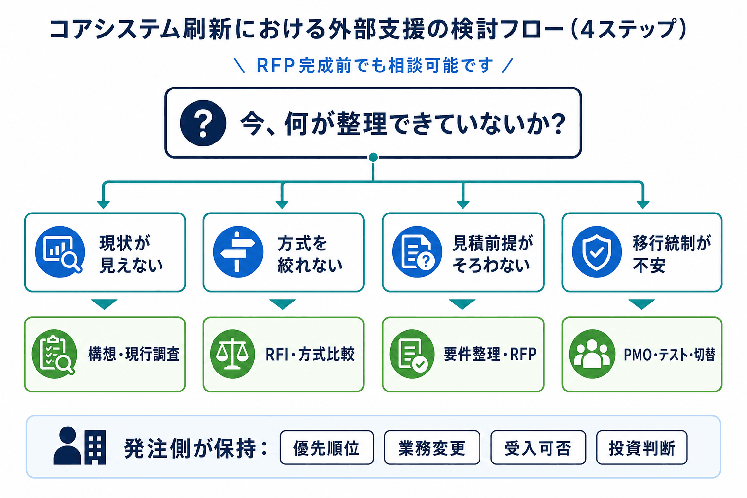 リプレイスの検討状況に応じて、構想・現行調査、方式比較、要件整理・RFP、PMO・移行統制を相談する4つの分岐図。発注側が保持すべき判断も示している。
