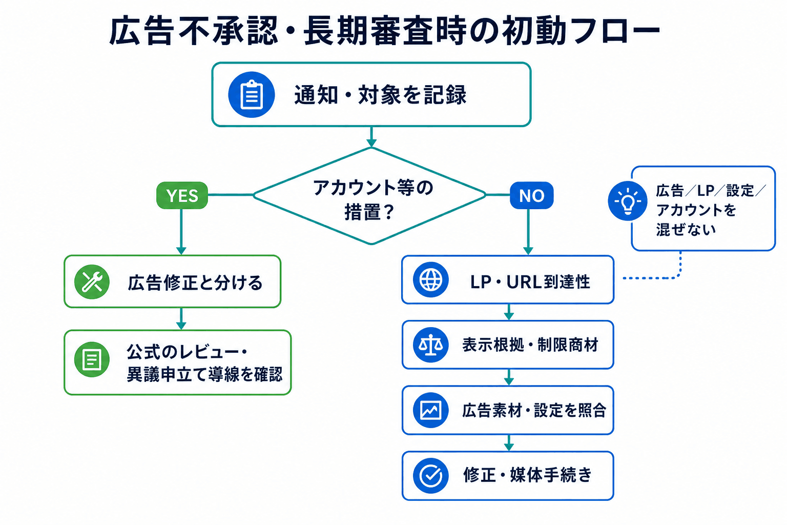 広告の不承認や長期審査で、アカウント措置の切り分けからLP、表示根拠、広告設定の確認、修正・手続きまで進む診断フロー。