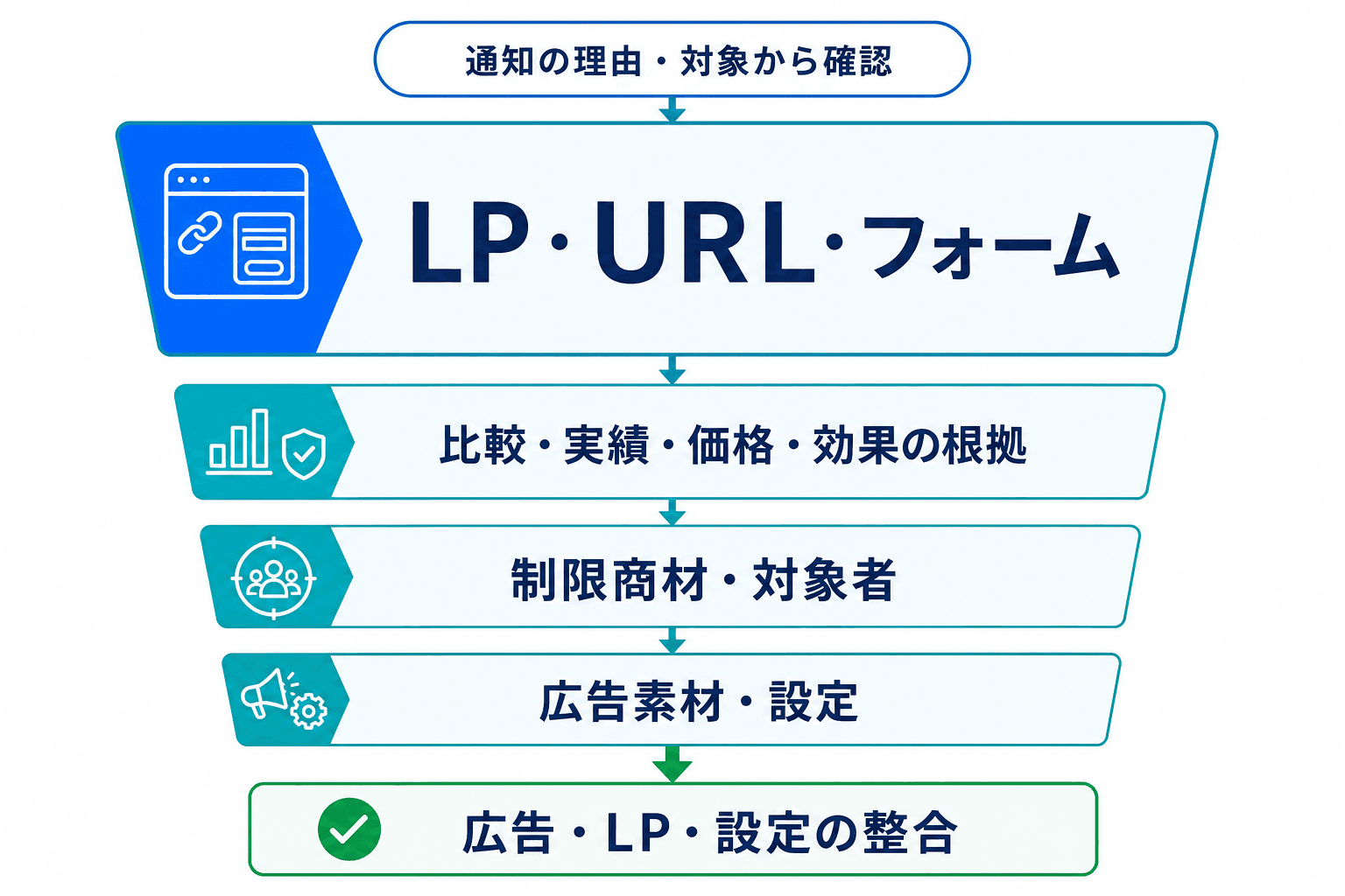 広告審査の不承認理由を、LP・URL、表示根拠、制限商材、広告素材・設定の順に確認する構造図。