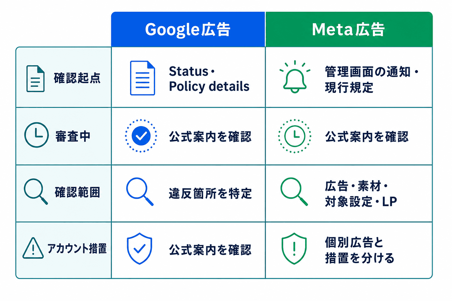 Google広告とMeta広告について、状態確認の起点、確認範囲、アカウント措置の扱いを比較する表。