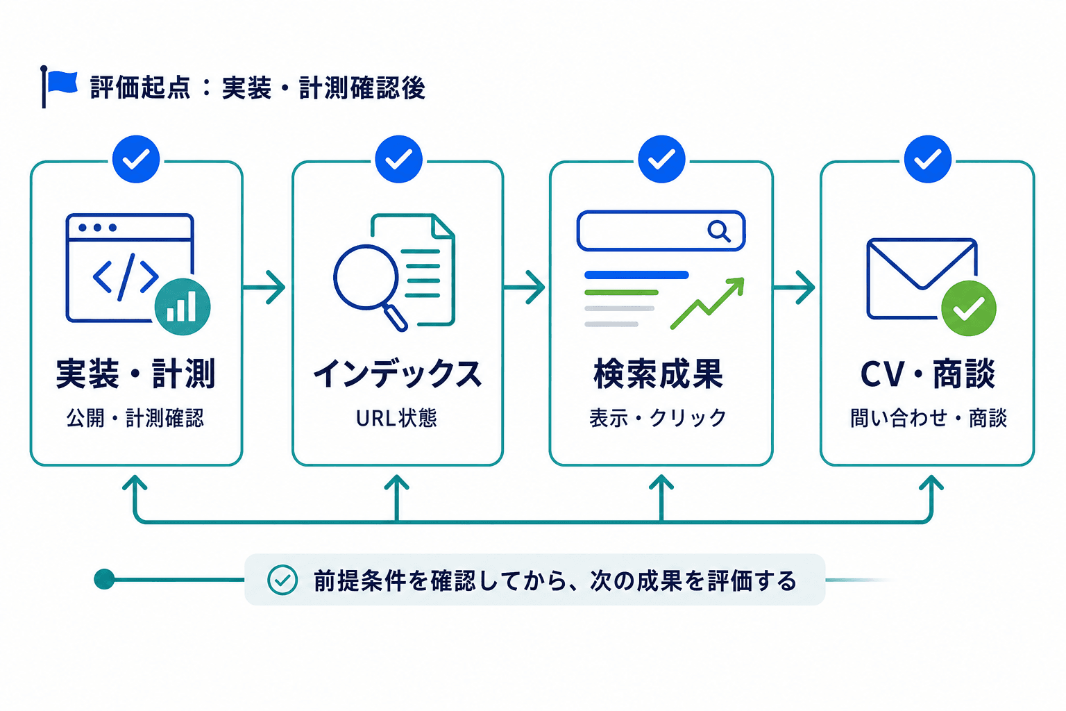 SEOを実装・計測確認、インデックス、検索成果、CV・商談の順に評価する4段階の流れ。