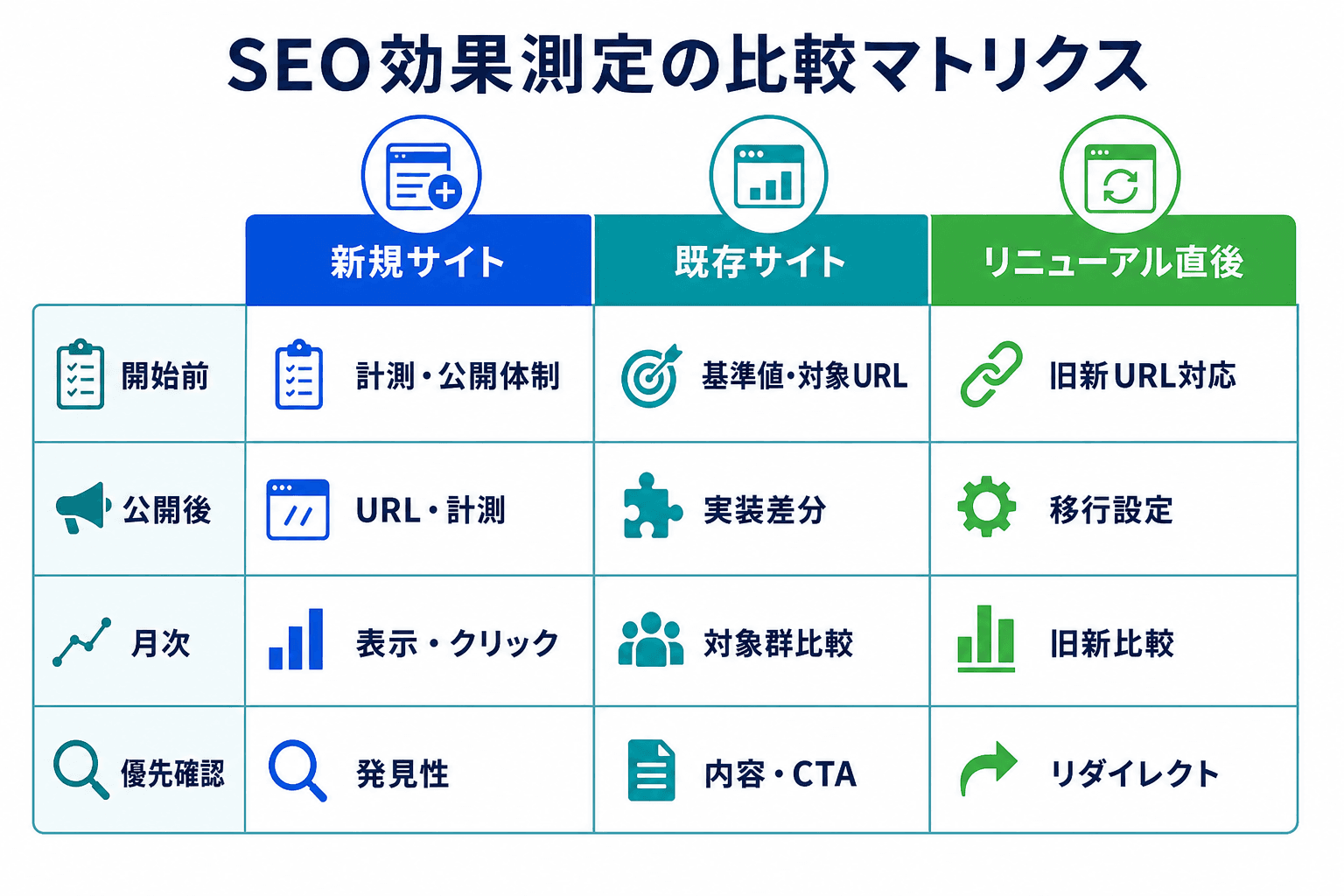 新規サイト、既存サイト、リニューアル直後で異なるSEO評価の確認項目を比較した図。