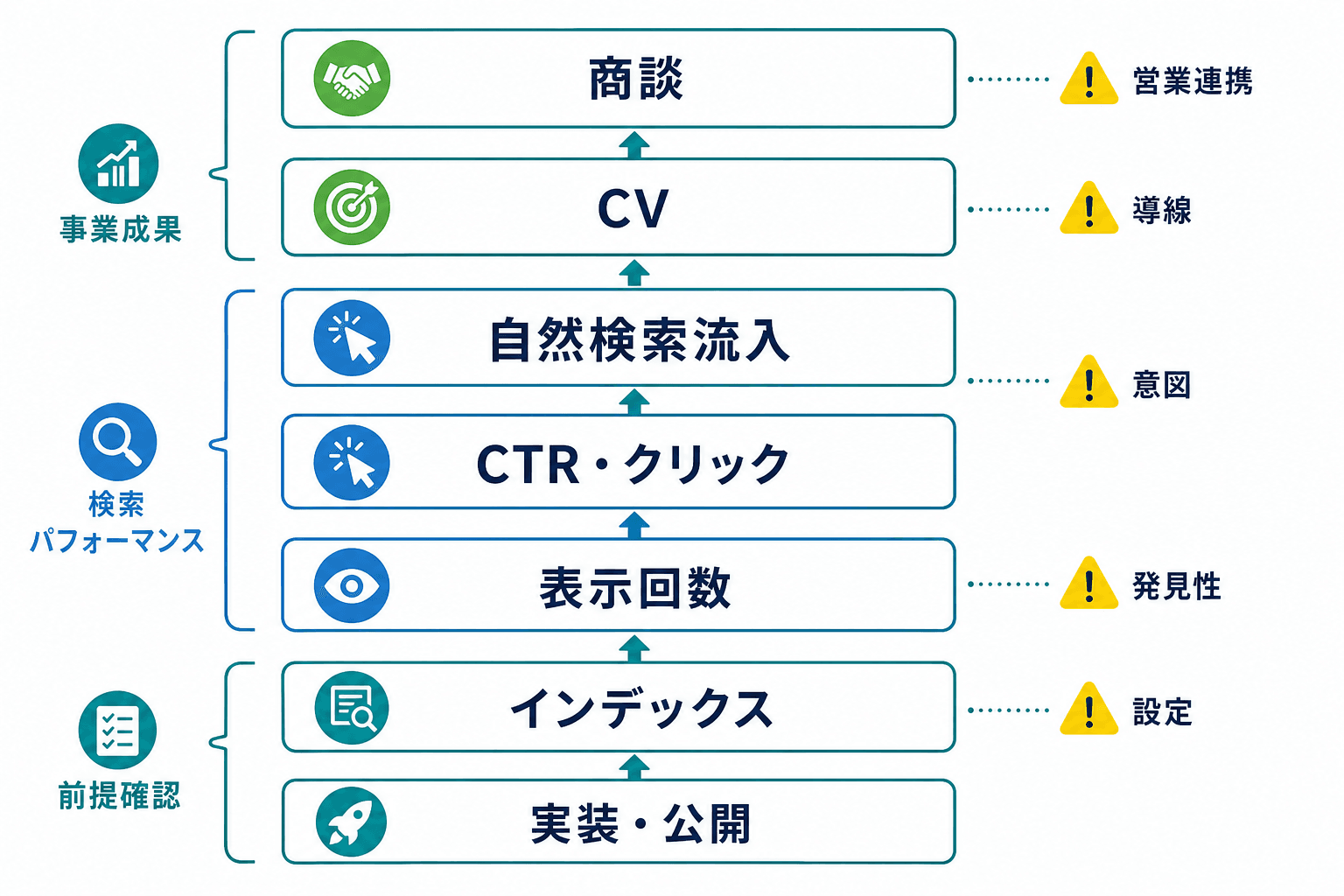 実装・公開からインデックス、検索パフォーマンス、CV、商談へと前段から確認するSEOのKPI階層図。