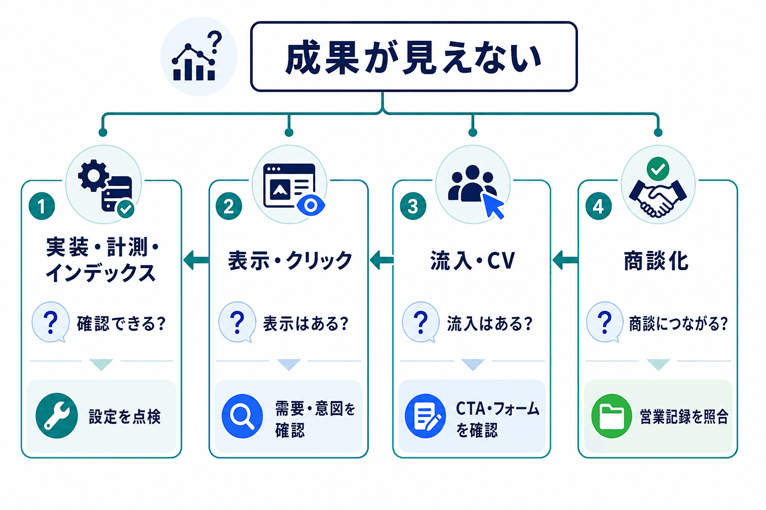 SEO成果が見えないときに、実装・計測・インデックスから商談化まで順に確認する切り分けフロー。