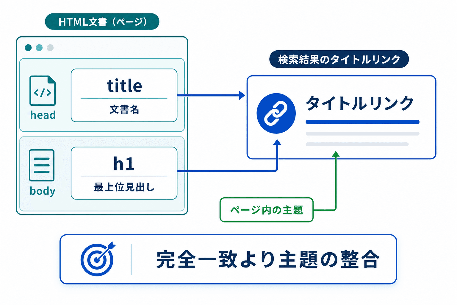 head内のtitle、body内のh1、検索結果のタイトルリンクの関係を示し、完全一致よりページ全体の主題整合が重要であることを示す図。