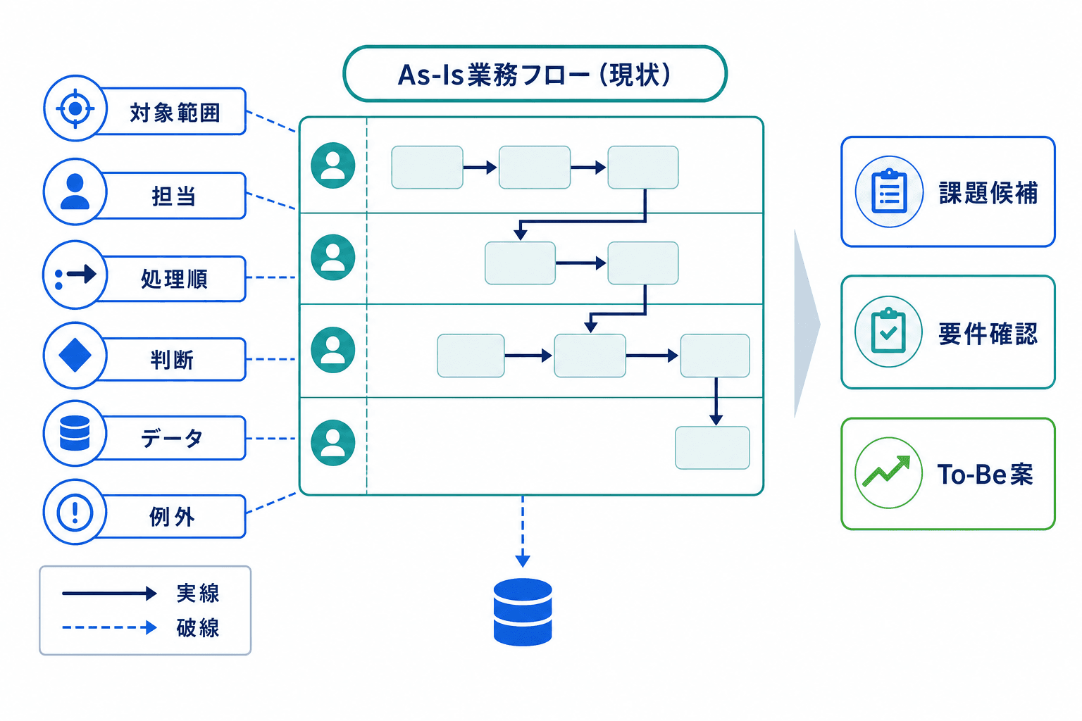 As-Is業務フロー図で対象範囲、担当、処理順、判断、データ、例外を整理し、課題候補・要件確認・To-Be案を別管理する全体像。