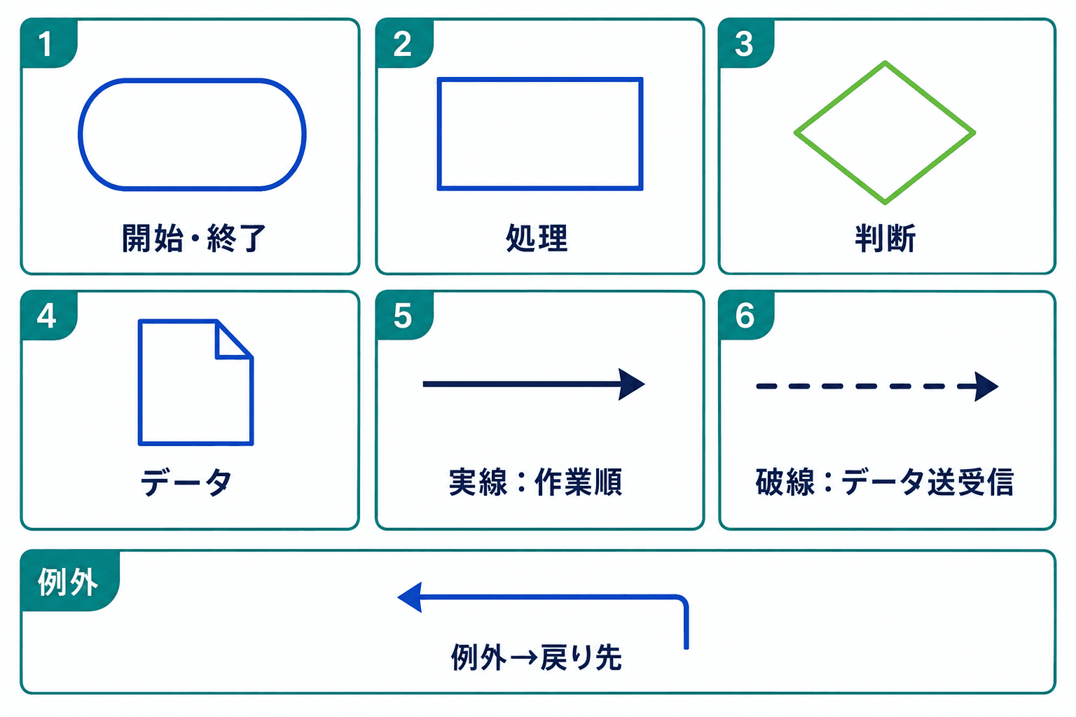 業務フロー図の開始・終了、処理、判断、データ、実線、破線、例外復帰の基本記法を比較した図。