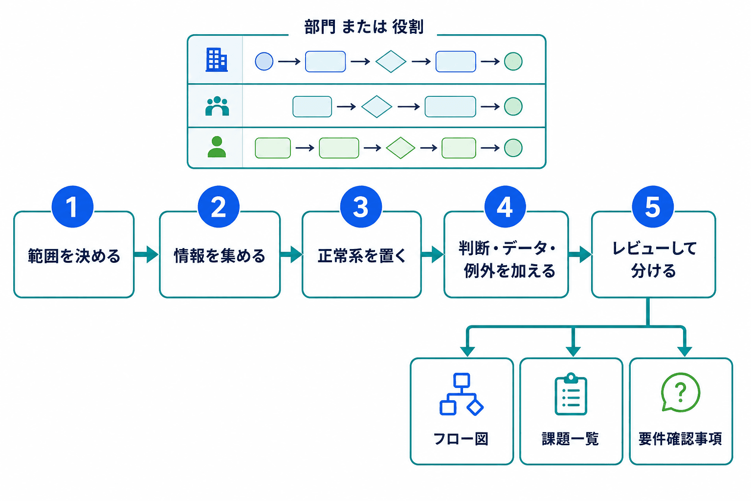 対象範囲の設定からレビュー、フロー図・課題一覧・要件確認事項への整理までを示す、As-Is業務フロー図作成の5段階。