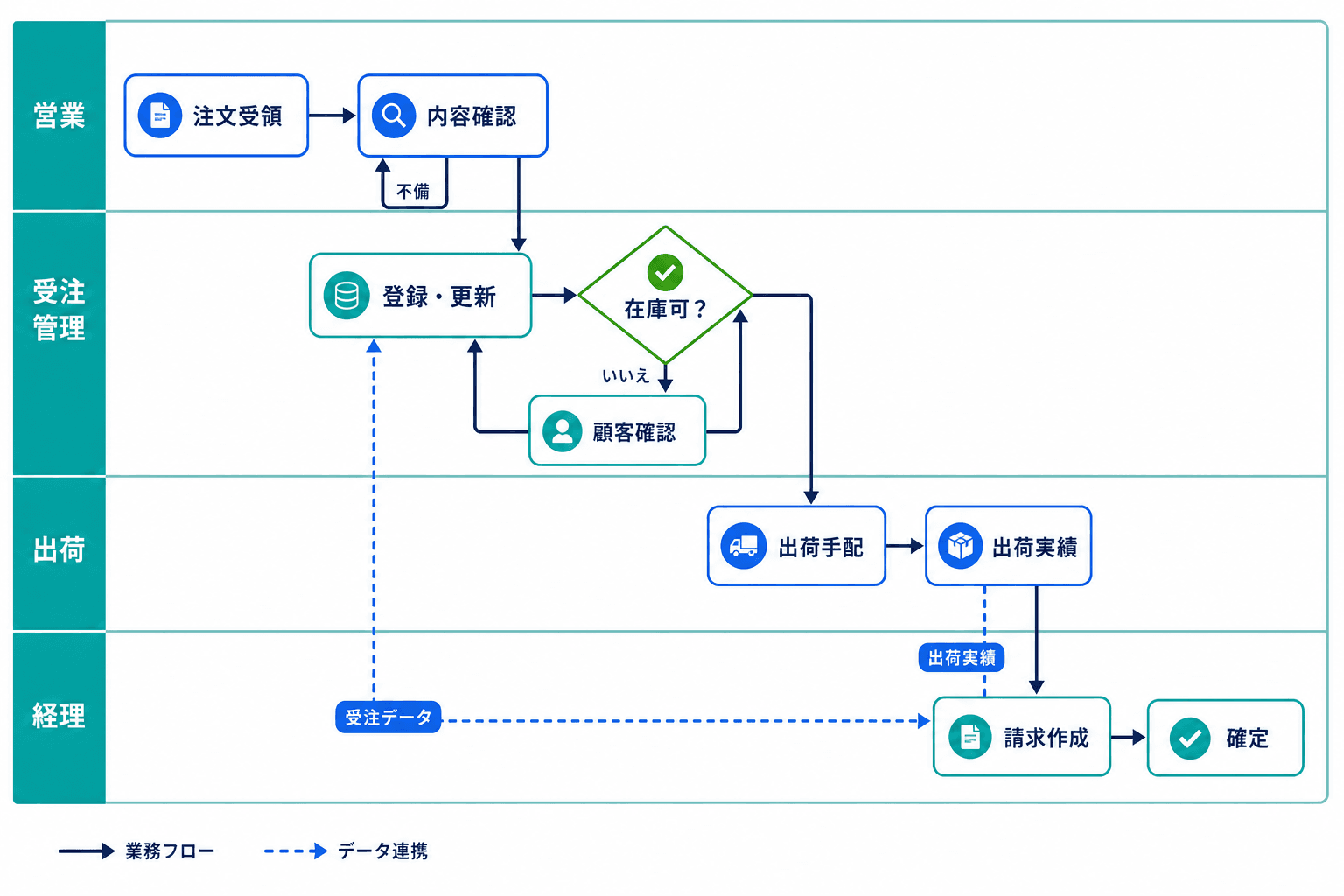 営業、受注管理、出荷、経理のレーンで、受注から請求確定までの通常経路、在庫不足時の確認と復帰、データ送受信を示した業務フロー図の例。