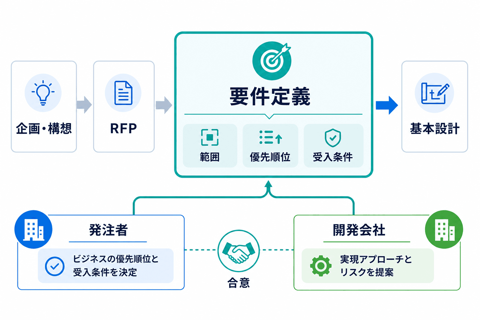 企画・構想、RFP、要件定義、基本設計の流れと、要件定義で発注者と開発会社が分担して合意する内容を示す図。