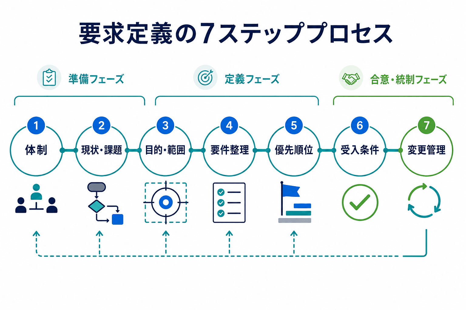 要件定義を体制づくりから現状把握、範囲設定、要件整理、優先順位付け、受入条件の合意、変更管理へ進める7ステップの図。