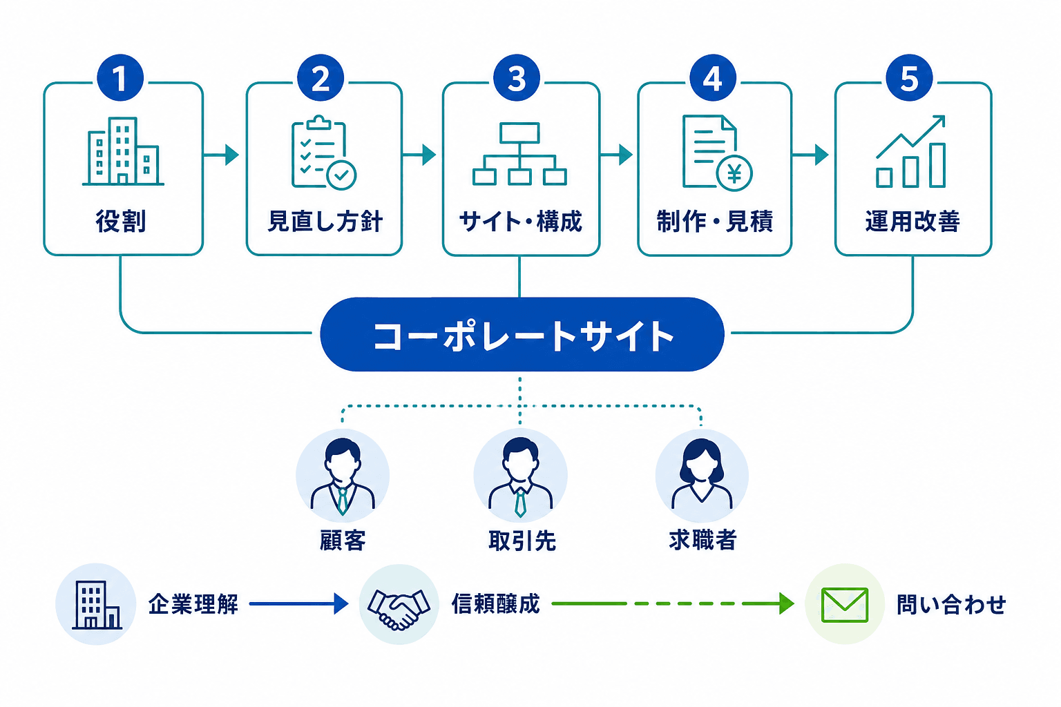 コーポレートサイトを起点に、役割の整理、見直し方針、サイト構成、制作・見積、公開後の改善へ進む全体像を示す図。