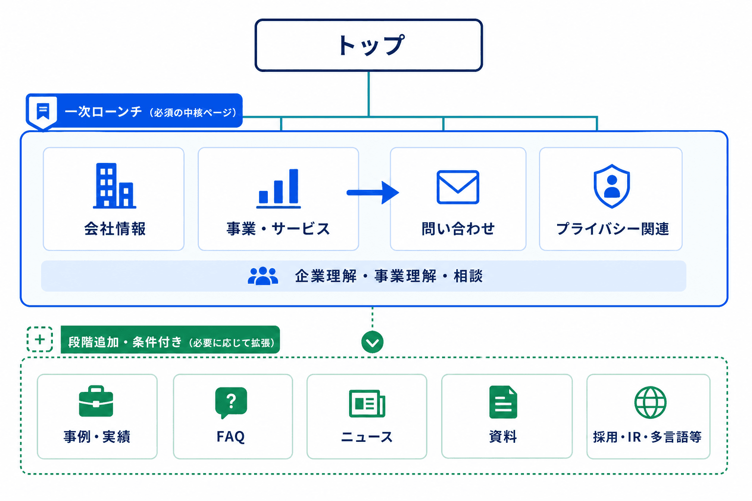 トップページから初回公開で優先する会社情報、事業・サービス、問い合わせ、プライバシー関連へつながり、事例やFAQなどを段階追加する構成図。