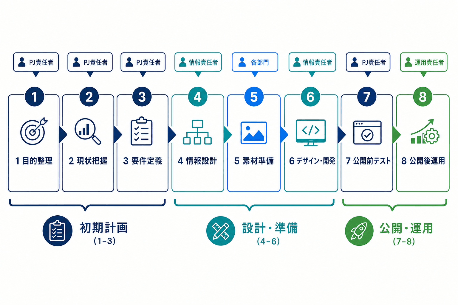 目的整理から現状把握、要件定義、情報設計、素材準備、デザイン・開発、公開前テスト、公開後運用へ進む8工程のタイムライン。