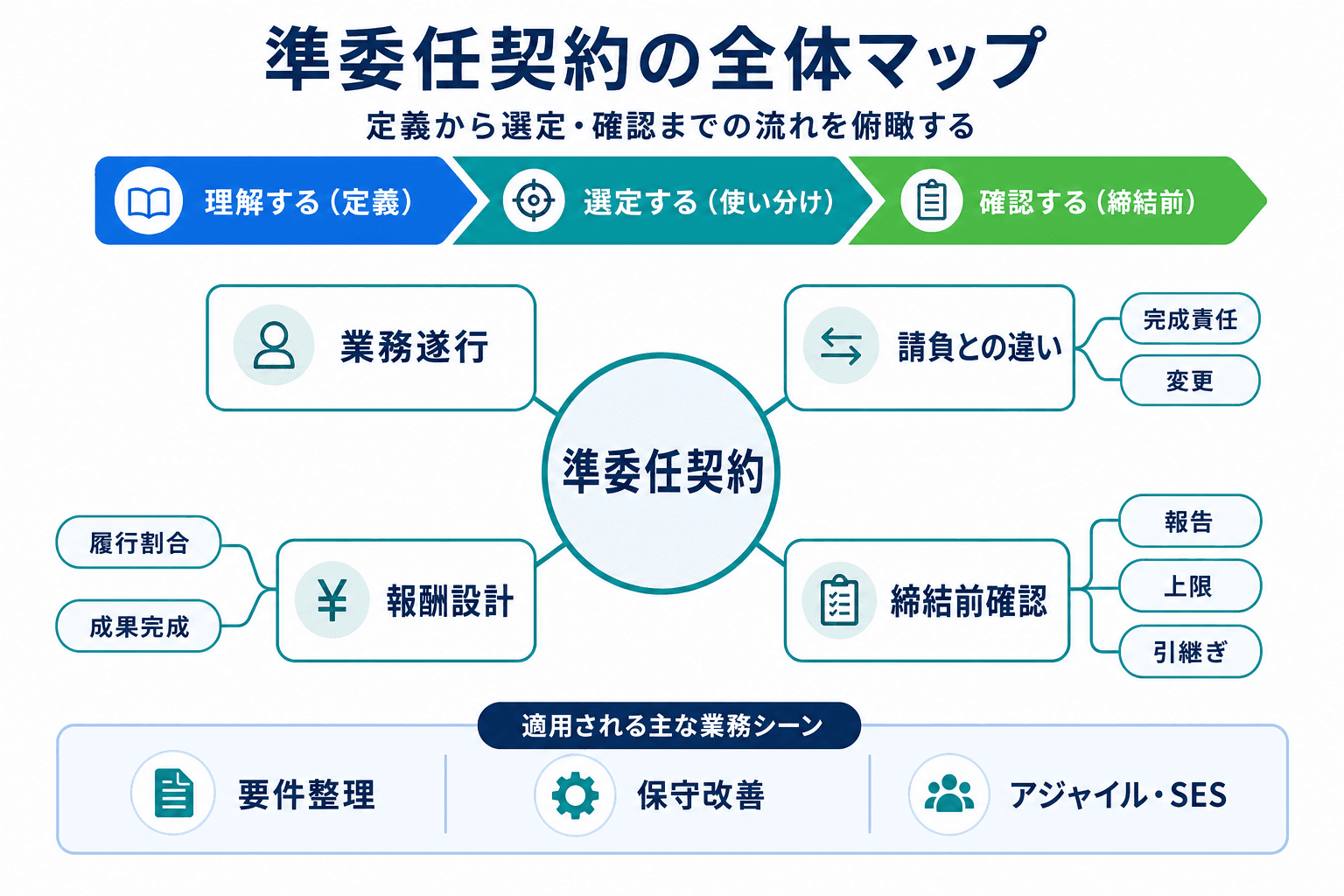 準委任契約の検討に必要な業務遂行、請負との違い、報酬設計、締結前確認の関係を示す全体図。