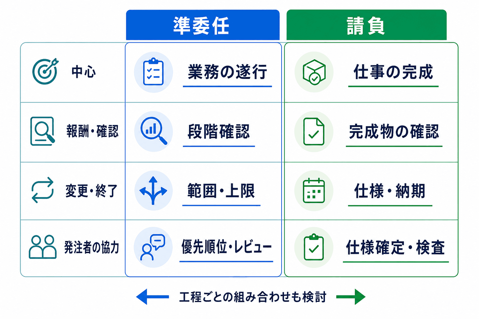 準委任と請負を中心目的、報酬・確認、変更・終了、発注者の協力で比較した図。