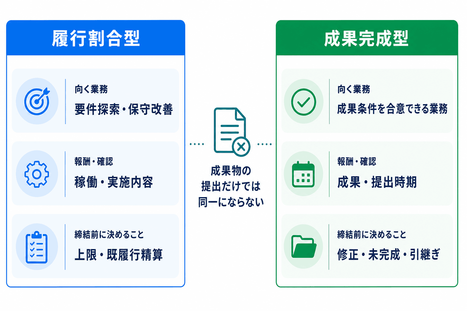 履行割合型準委任と成果完成型準委任を、向く業務、報酬・確認、締結前に決める事項で比較した図。
