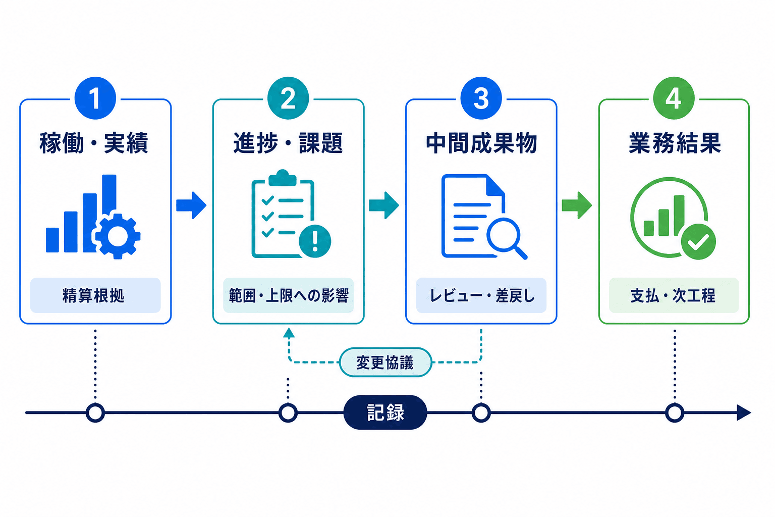 準委任で稼働実績、進捗、中間成果物、業務結果を順に確認・承認し、記録を残す流れを示す図。