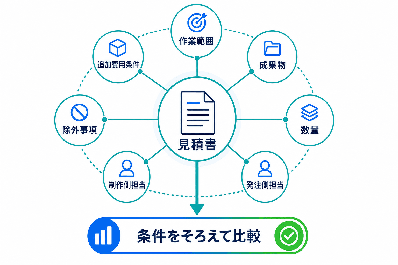 ホームページ制作の見積書を、作業範囲、成果物、数量、担当、除外事項、追加費用条件の7軸で確認する図。