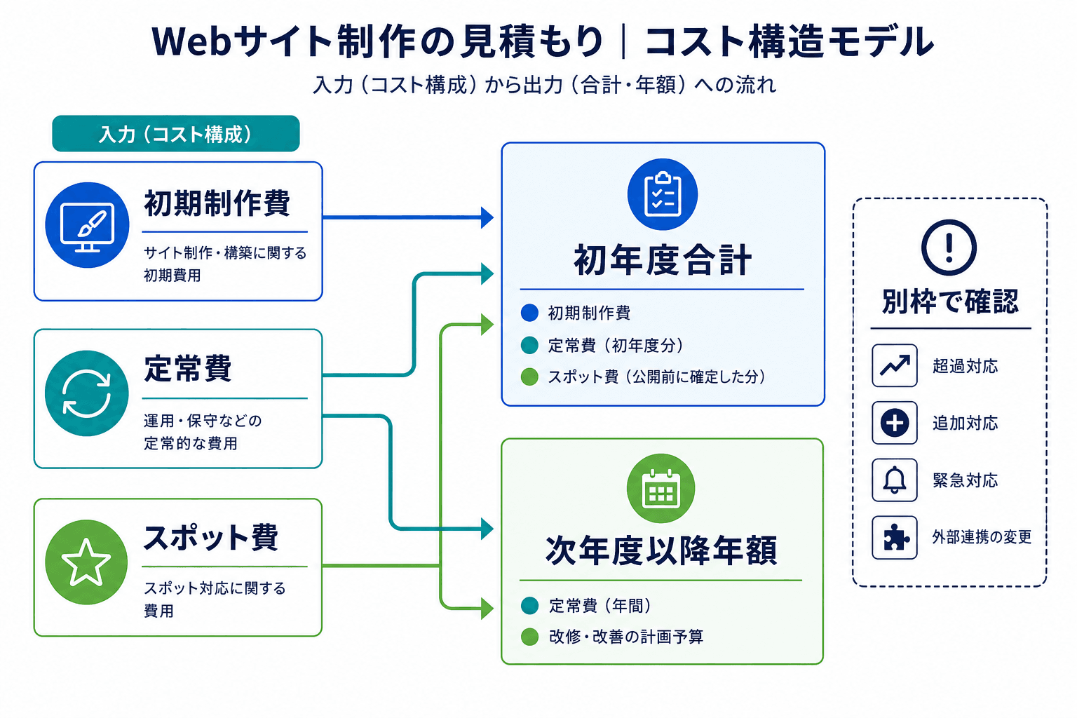 初期制作費、定常費、スポット費を分け、初年度合計と次年度以降年額へ整理する費用比較図。