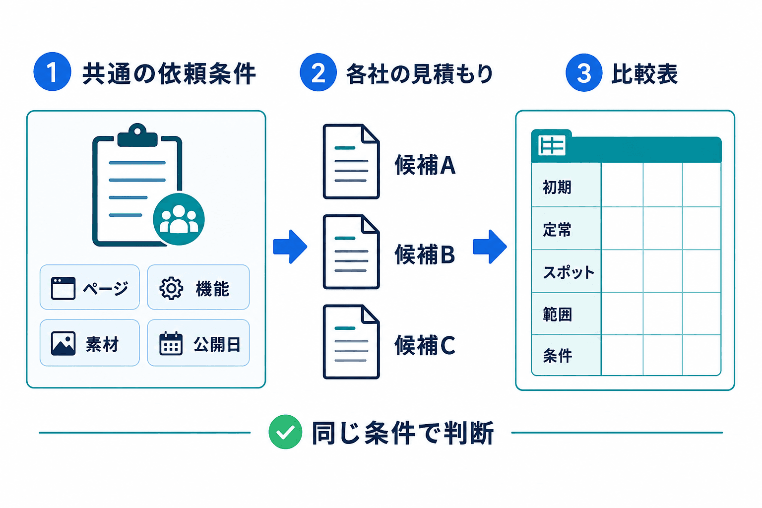共通の依頼条件を候補各社へ共有し、同じ比較表へ転記して判断する相見積もりの流れ。