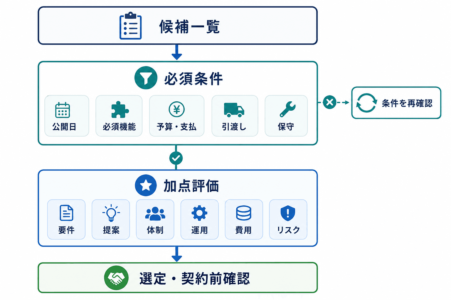 必須条件を満たす候補を先に絞り、その後に加点評価で発注先を選ぶ二段階の判断フロー。