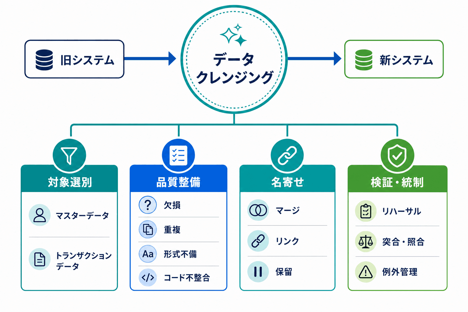 旧システムから新システムへの移行に向け、データクレンジングが対象選別、品質整備、名寄せ、検証・統制を含むことを示す全体図。