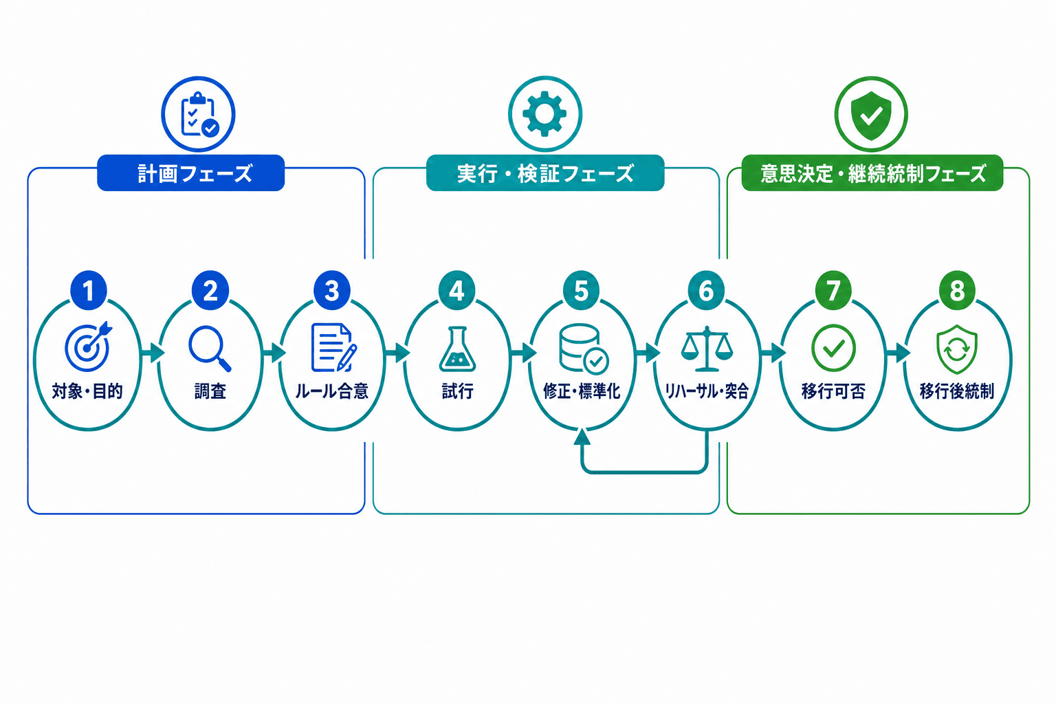 対象選別から移行後統制まで、データクレンジングを8工程で進め、リハーサル後に修正へ戻る流れも示した図。