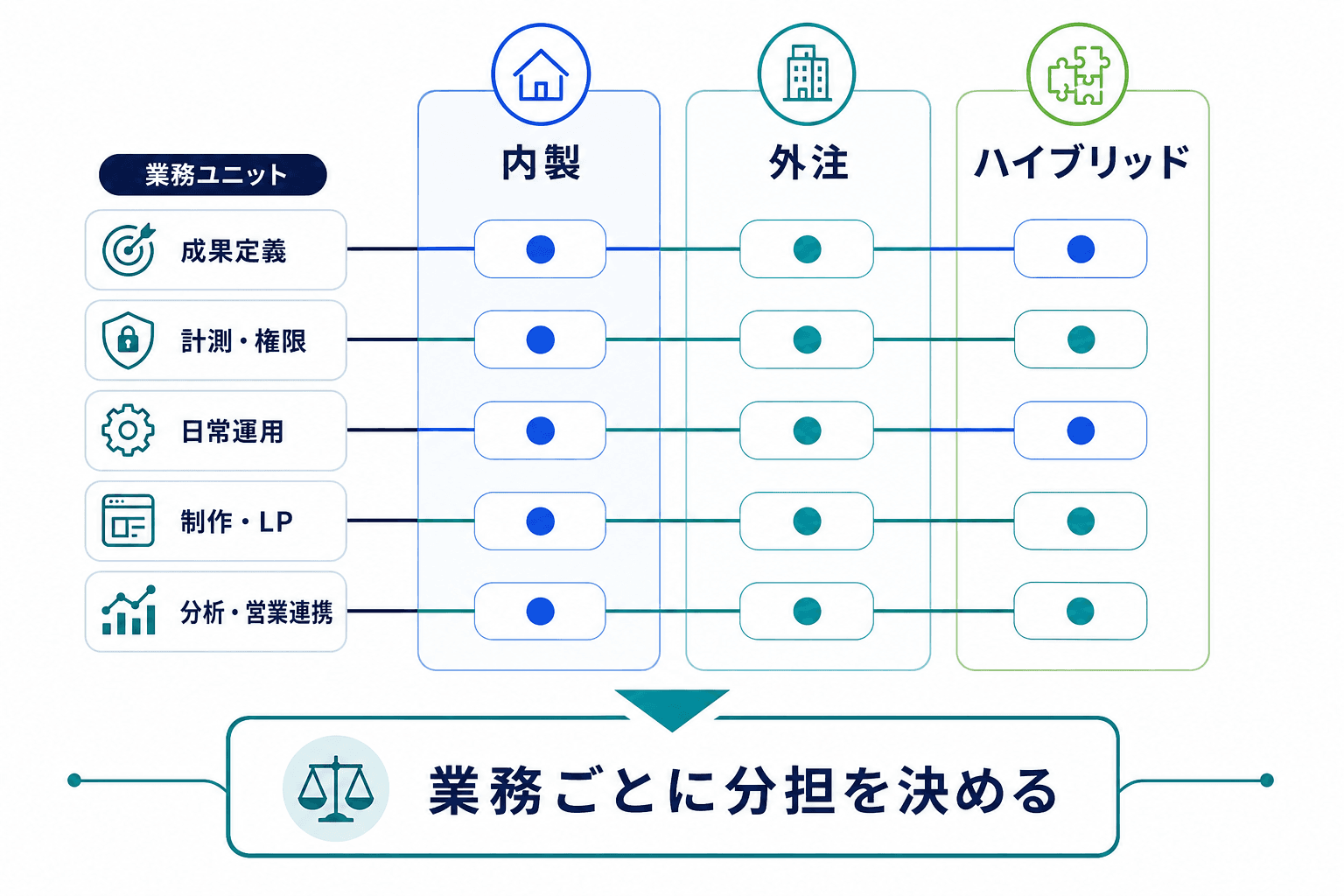 内製・外注・ハイブリッドの3体制と、成果定義、計測・権限、日常運用、制作・LP、分析・営業連携を業務ごとに分担する考え方を示した図。