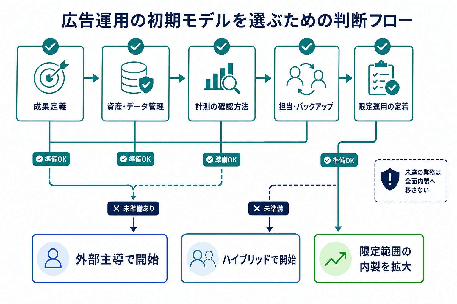 成果定義、資産・データ管理、計測確認、担当・バックアップ、限定運用の定着という5項目を確認し、外部主導、ハイブリッド、限定範囲の内製拡大へ分岐する判断フロー。