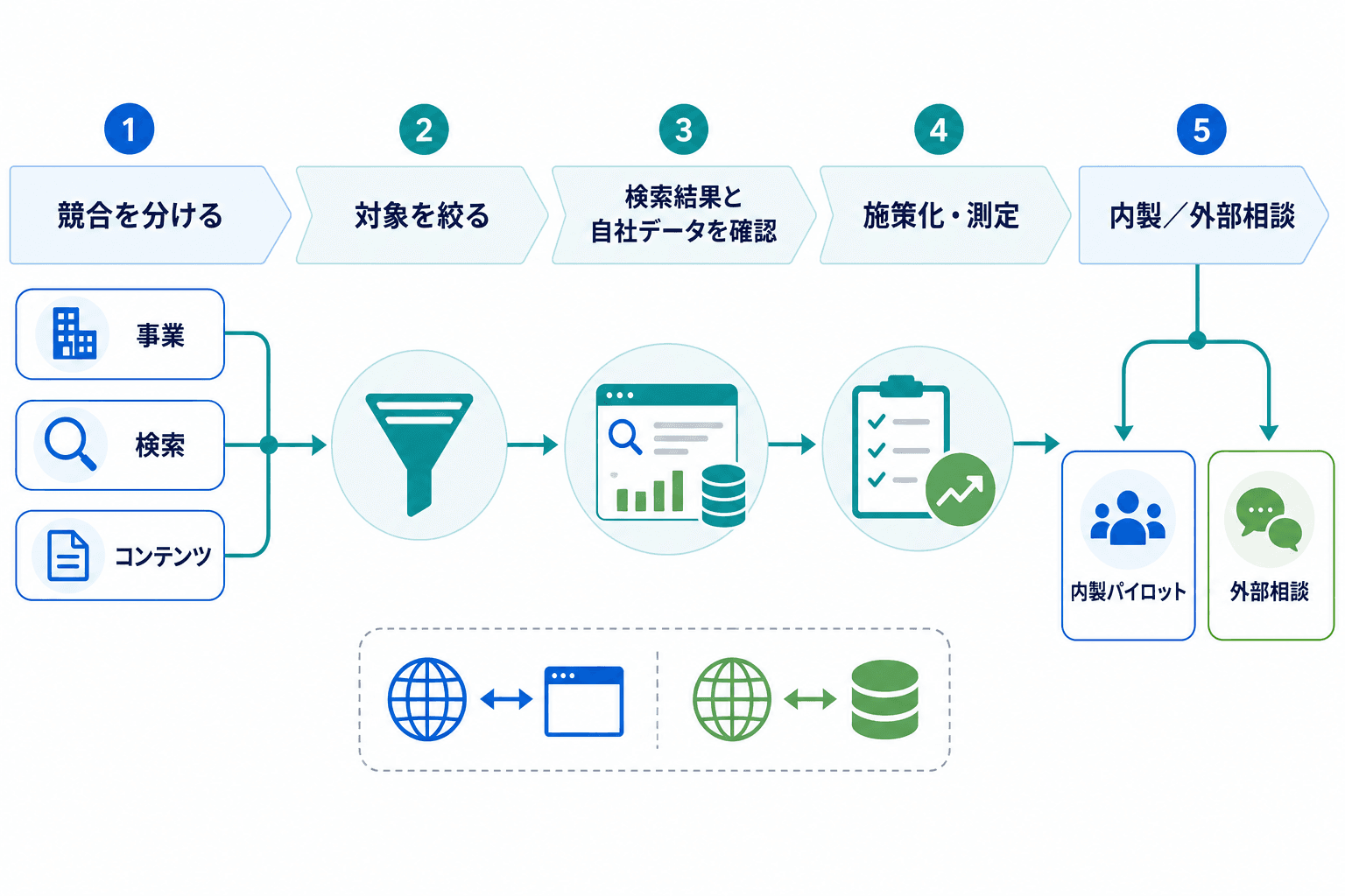 SEO競合分析を、競合の分類、対象の絞り込み、検索結果と自社データの確認、施策化と測定、内製または外部相談の判断へ進める流れを示す図。