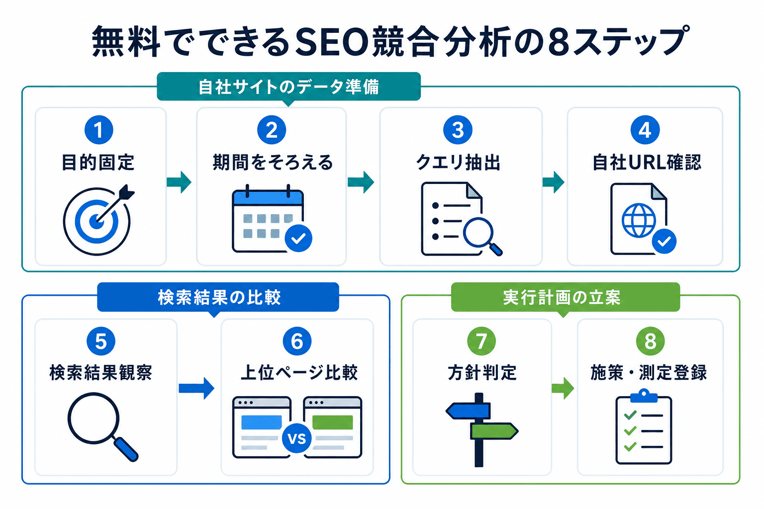 SEO競合分析を、目的設定、データ確認、検索結果比較、ページ方針の判定、施策と測定の登録へ進める8ステップ図。