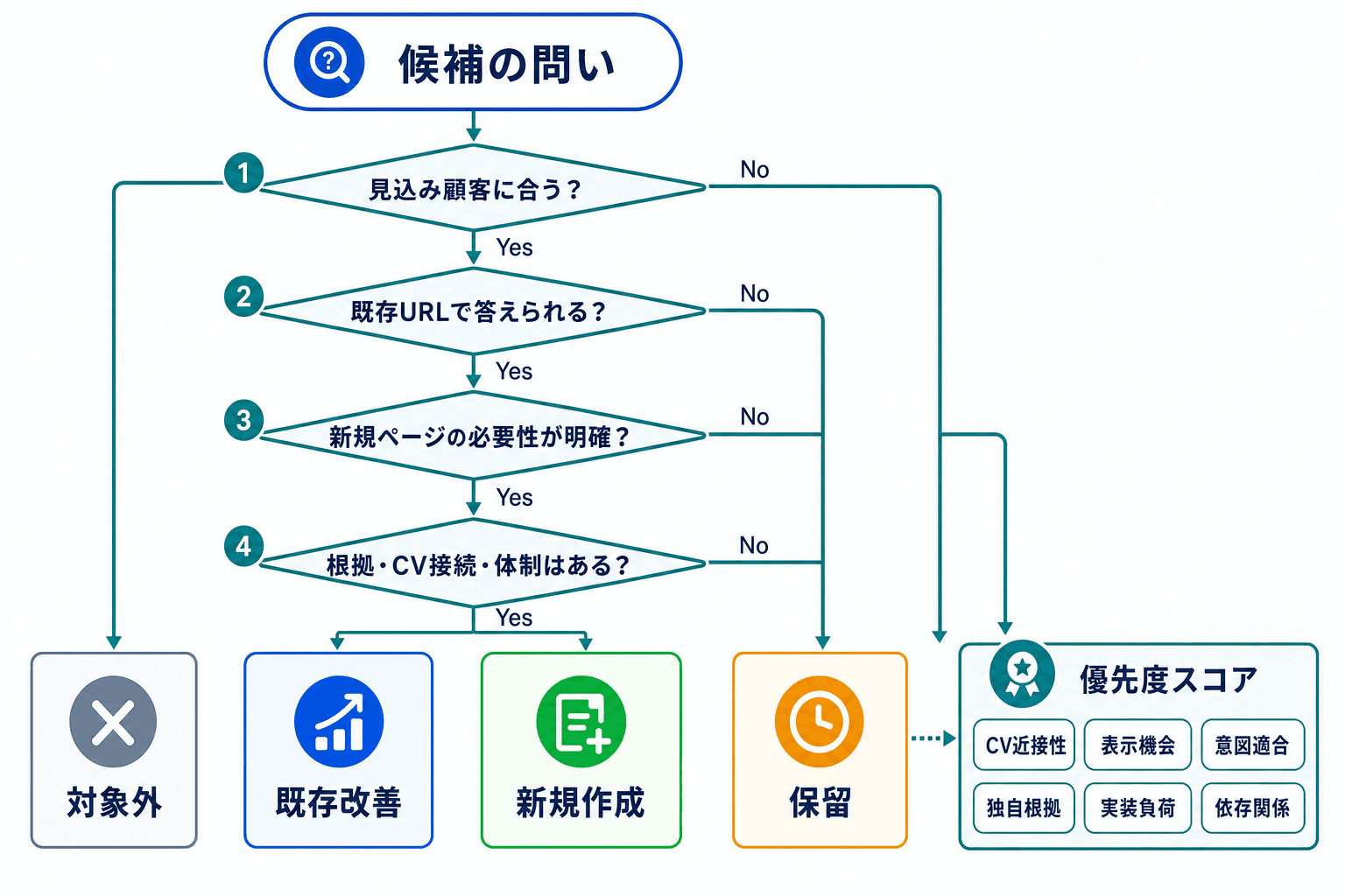 キーワード候補を検索意図、既存URL、新規作成の必要性、根拠・CV接続・体制で判断し、対象外、既存改善、新規作成、保留に分ける図。
