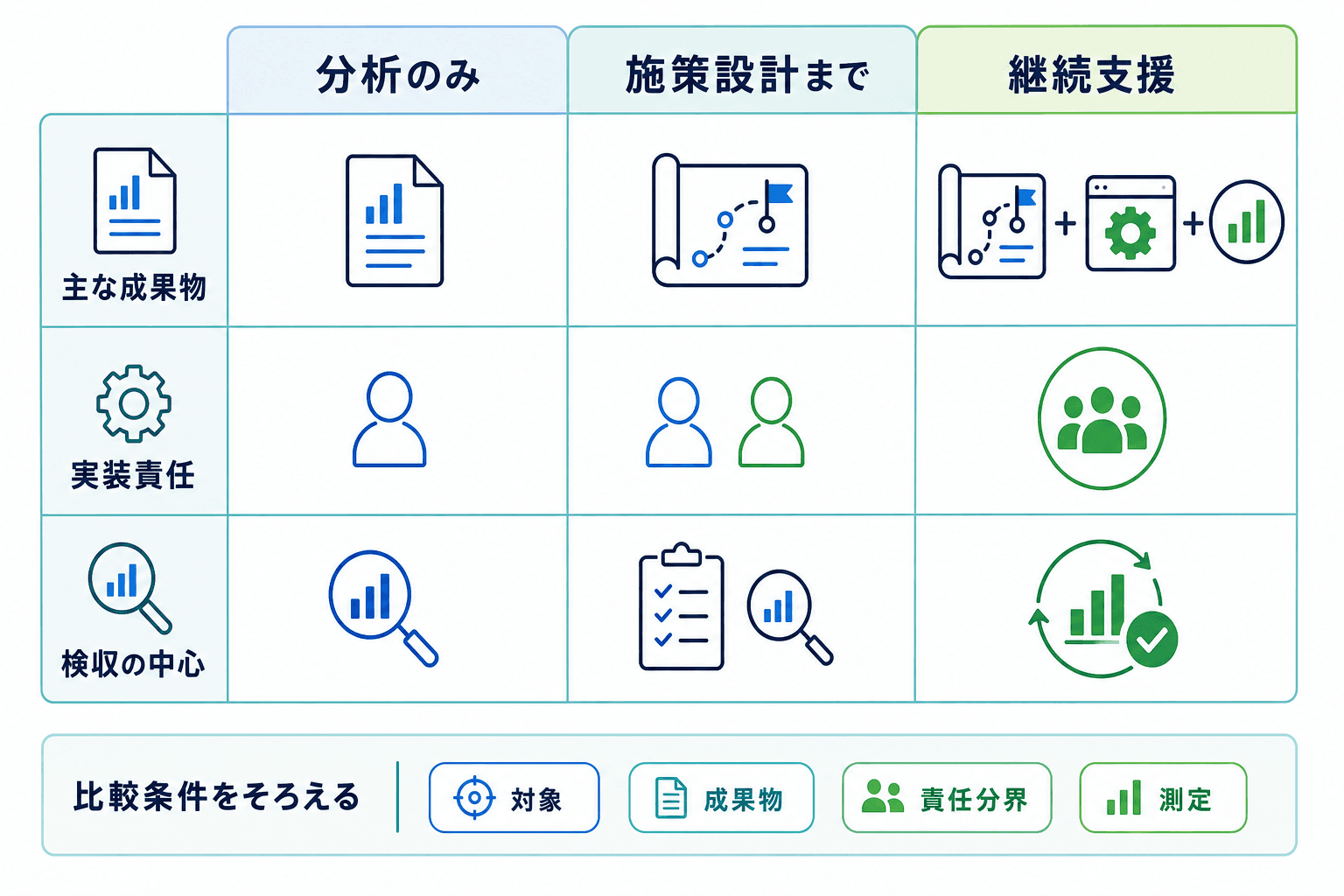 競合分析のみ、施策設計まで、継続支援の3形態について、成果物、実装責任、検収の中心を比較する図。