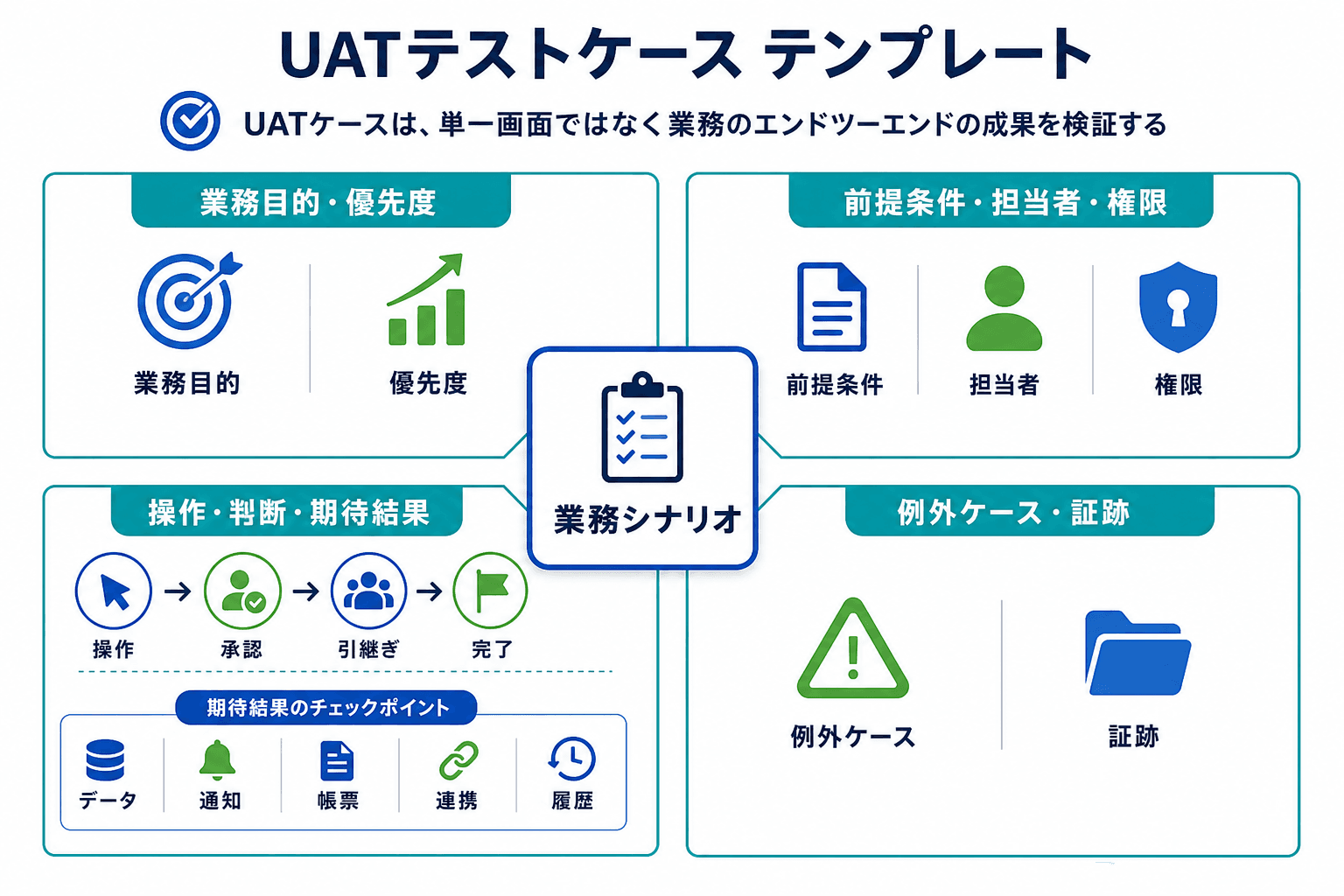 業務シナリオを中心に、目的・前提条件・操作と期待結果・例外と証跡を組み立てるUATテストケースの構造図。