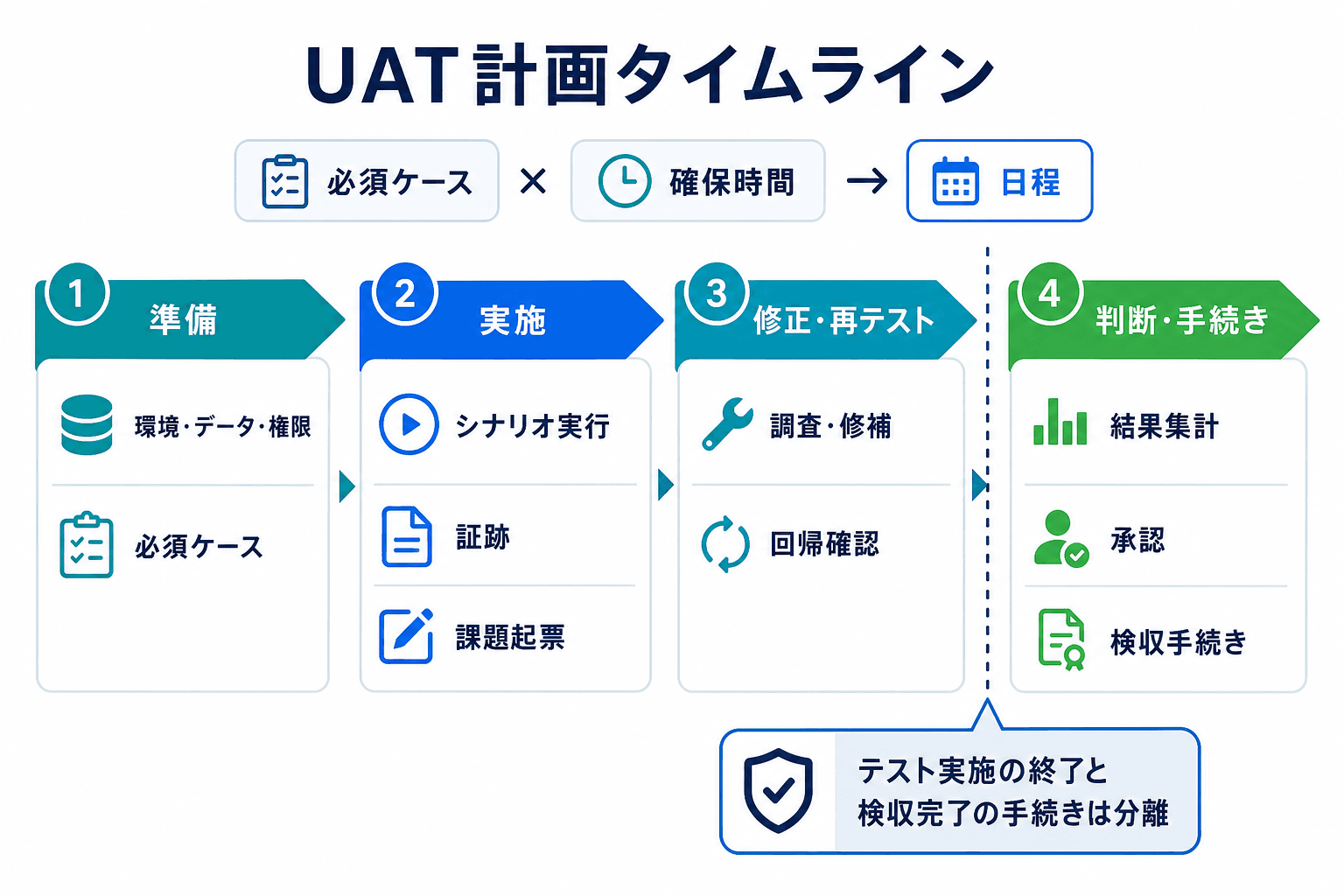 UATを準備、実施、修正・再テスト、判断・手続きの4段階で計画するタイムライン図。