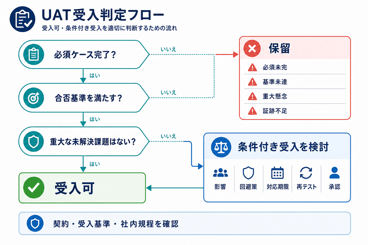 必須ケース、合否基準、重大課題、残課題の記録を確認し、受入可、条件付き受入の検討、保留へ分ける判断フロー図。