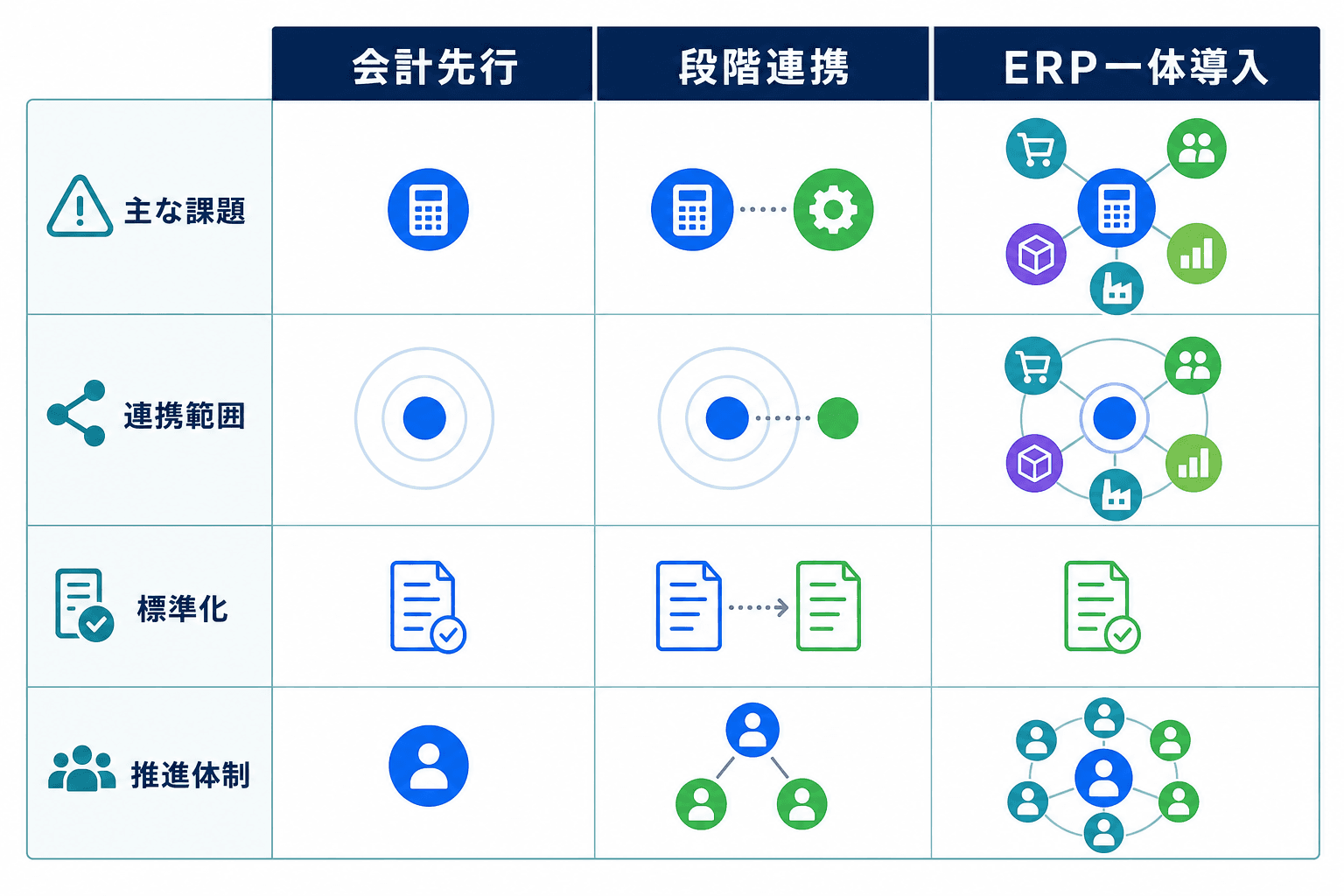 会計先行、段階連携、ERP一体導入を、主な課題、連携範囲、標準化、推進体制の観点で比較した図。
