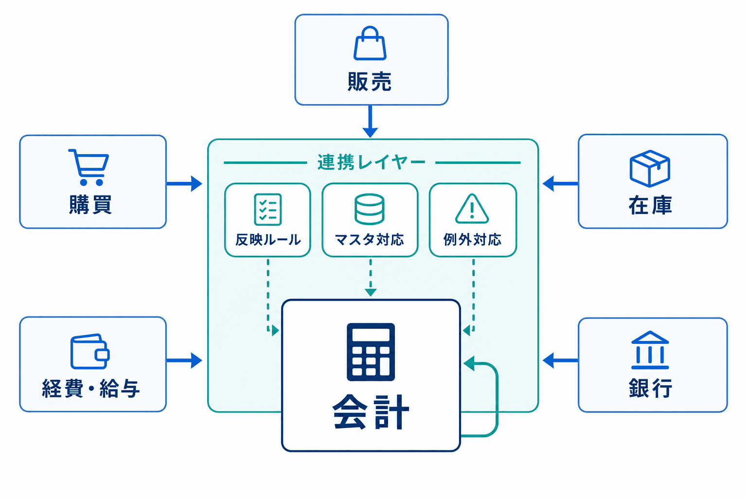 販売、購買、在庫、経費・給与、銀行のデータを会計へ連携し、反映ルール、マスタ対応、例外対応を設計する構造図。