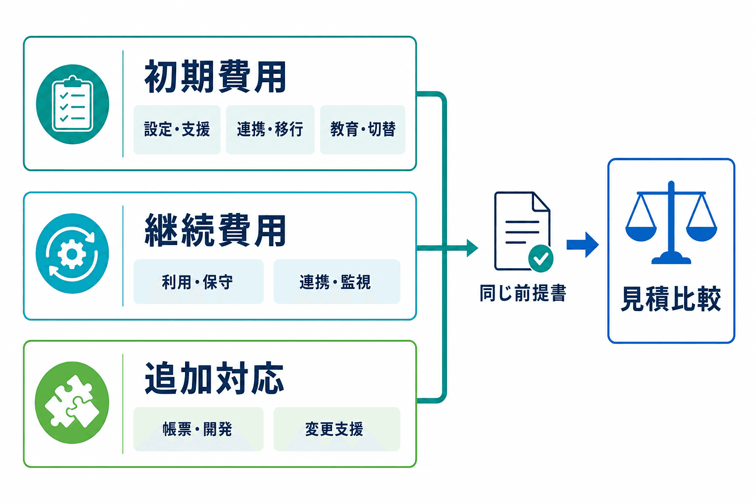 初期費用、継続費用、追加対応を分け、同じ前提書に基づいて見積比較する費用構造図。