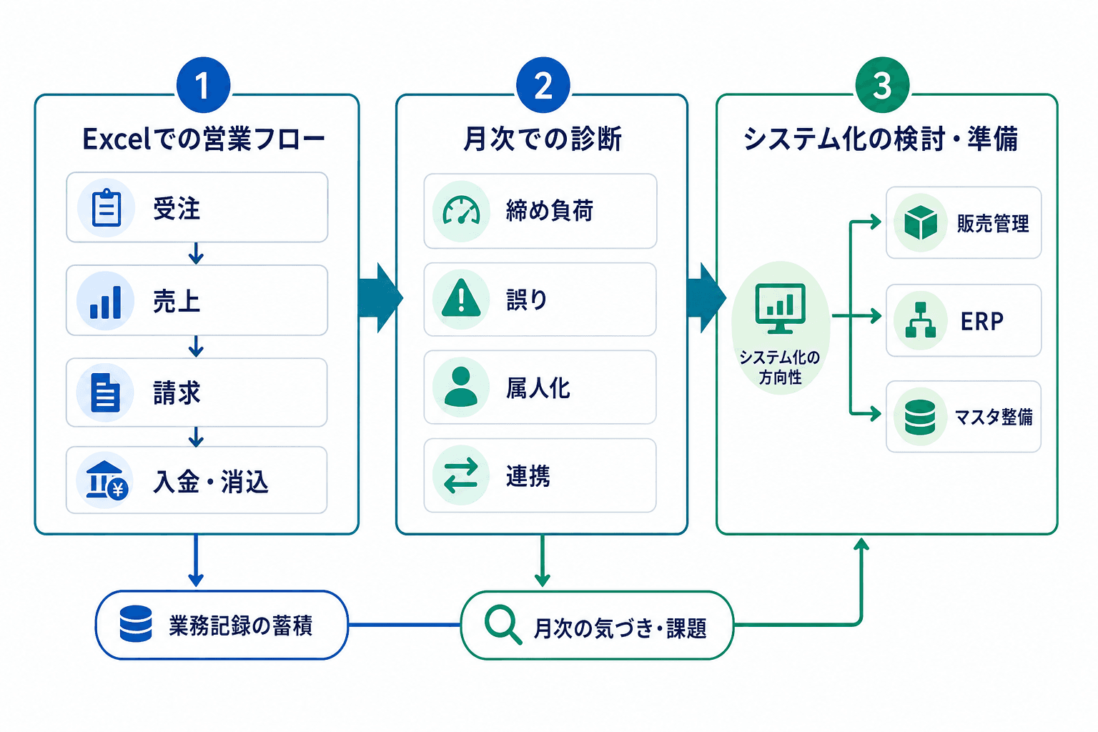 Excelで受注・売上・請求・入金消込を管理し、月次の負荷や誤り、属人化、連携課題を確認して、販売管理システムまたはERPの検討とマスタ整備につなげる全体図。