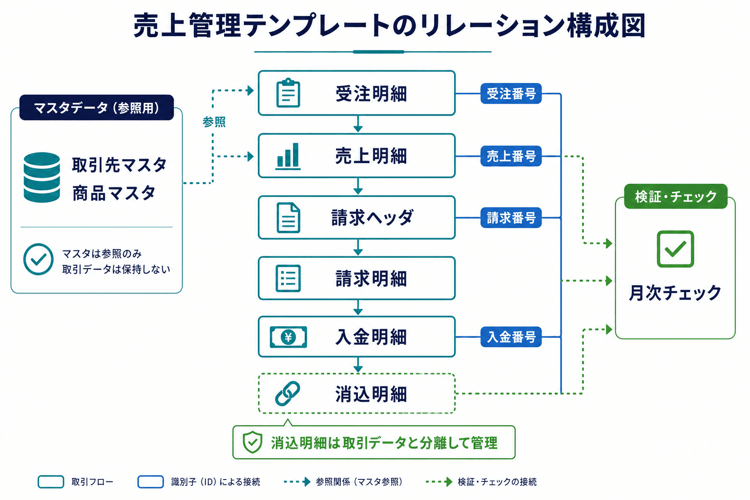 取引先・商品マスタを参照し、受注明細、売上明細、請求ヘッダ・明細、入金明細、消込明細を番号で結び、月次チェックで照合する販売管理表の構成図。