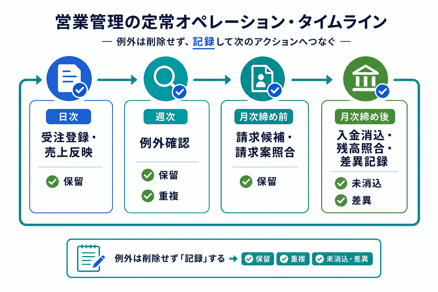 日次の受注・売上登録、週次の例外確認、月次締め前の請求照合、締め後の入金消込と残高照合を示す運用タイムライン。