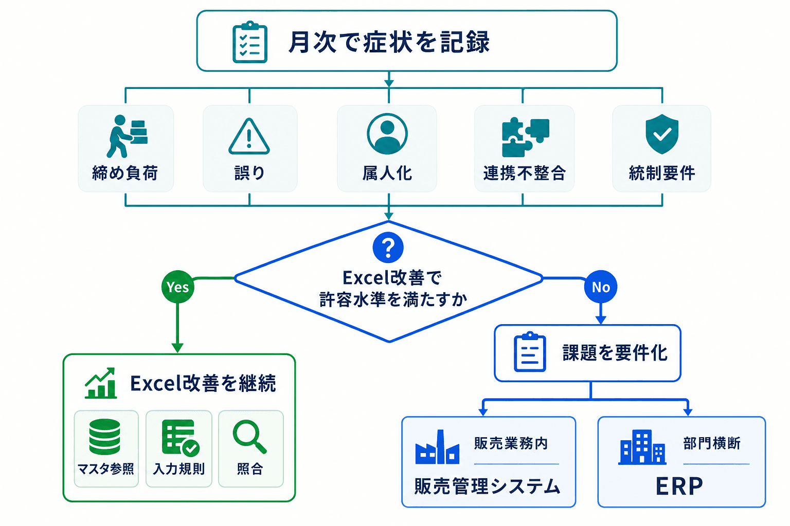 月次で締め負荷、誤り、属人化、連携不整合、統制要件を記録し、Excel改善後の状態に応じて継続、販売管理システム、ERPの検討へ分岐する判断フロー。