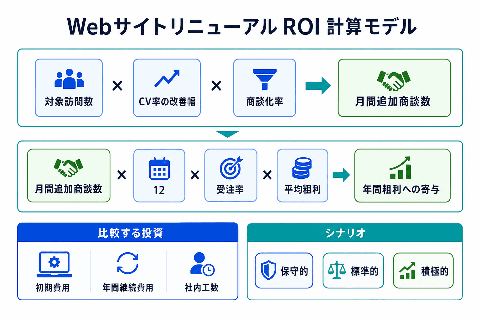 対象訪問数、CV率の改善幅、商談化率から月間追加商談数を算出し、年間粗利への寄与と初期費用・継続費用・社内工数を比較するROI試算図。