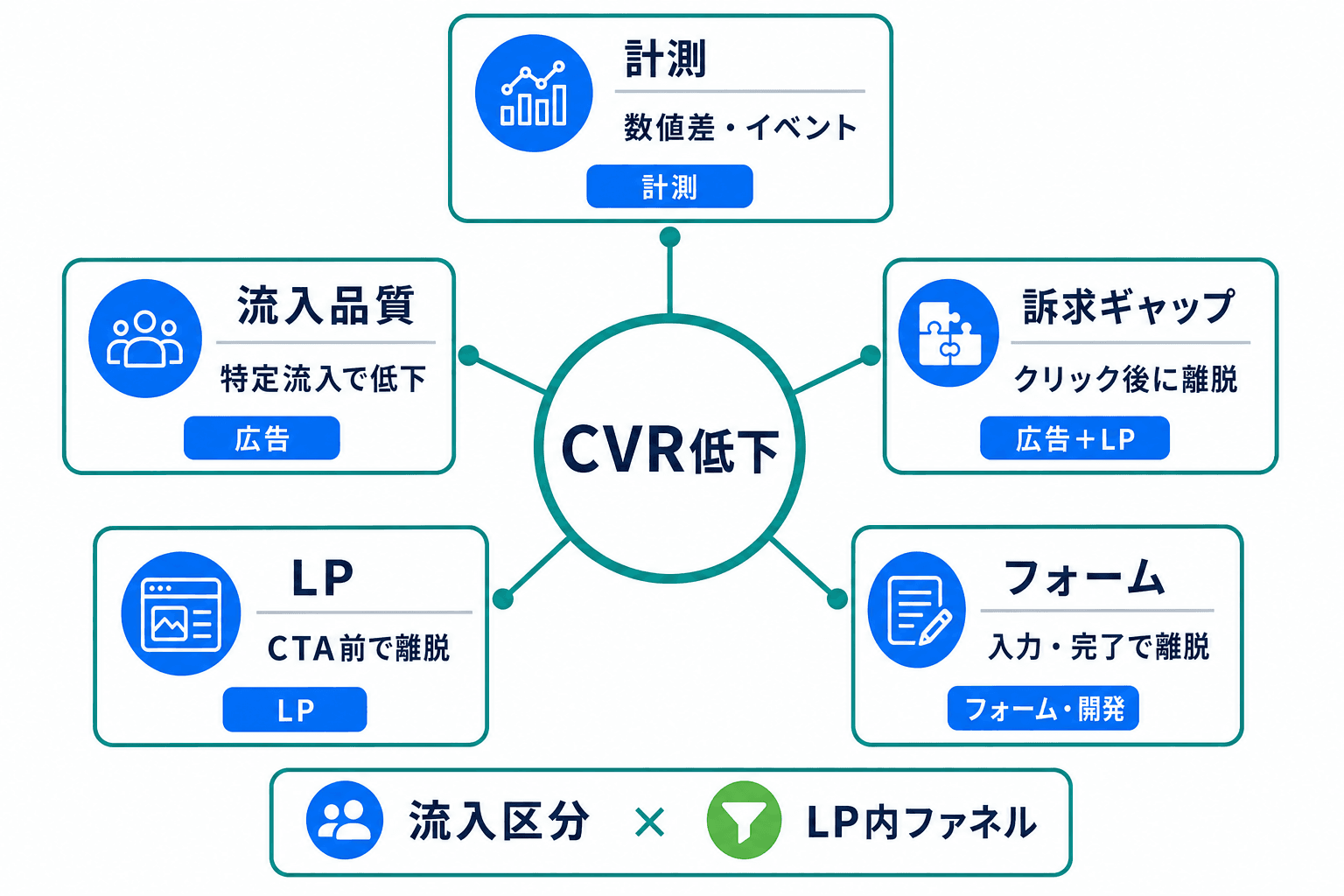 CVR低下を計測、流入品質、訴求ギャップ、LP、フォームの5系統に分け、観察サインと主担当を対応させた図。