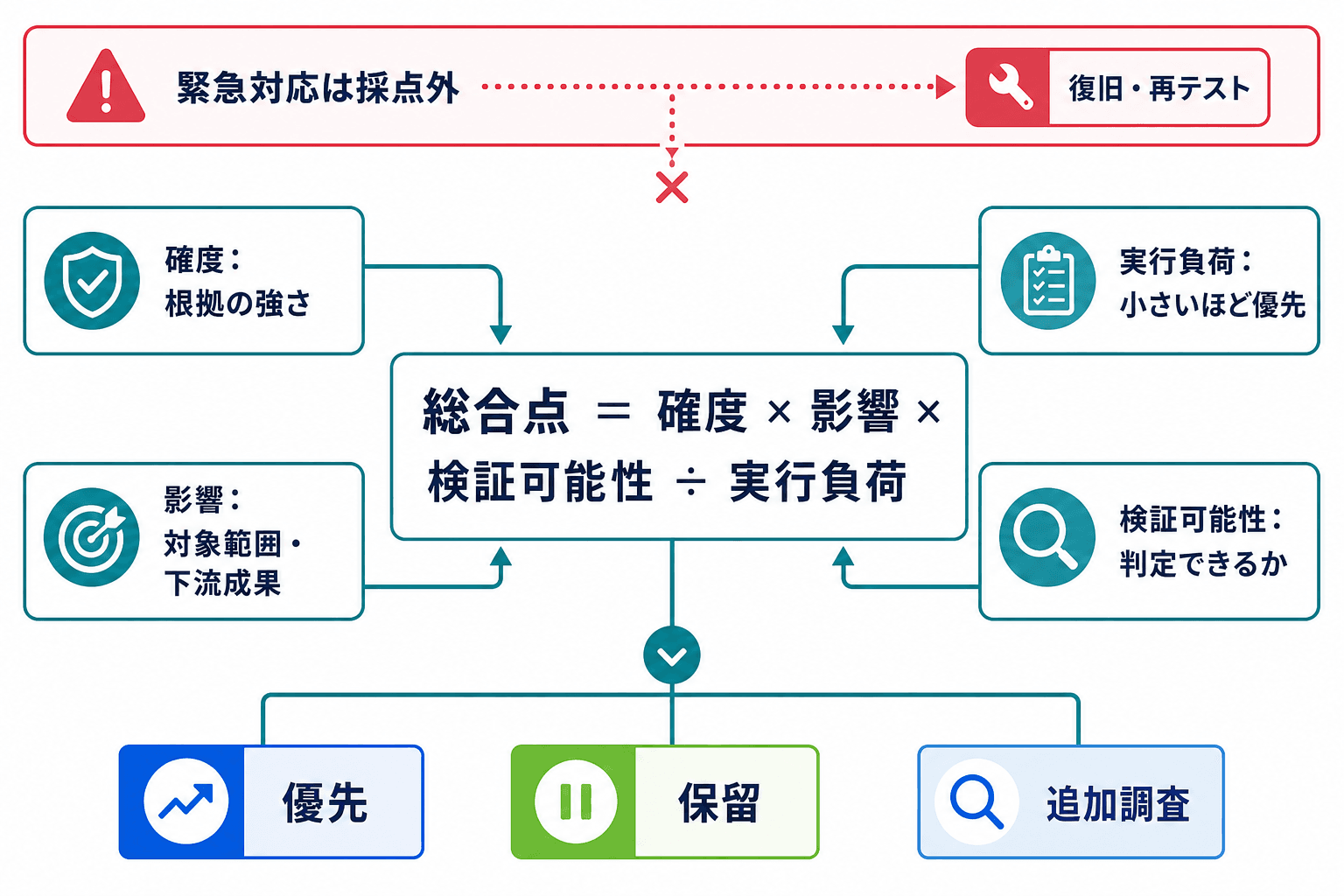 確度、影響、実行負荷、検証可能性から通常施策を採点し、緊急対応は採点外として復旧を優先する優先順位モデル。