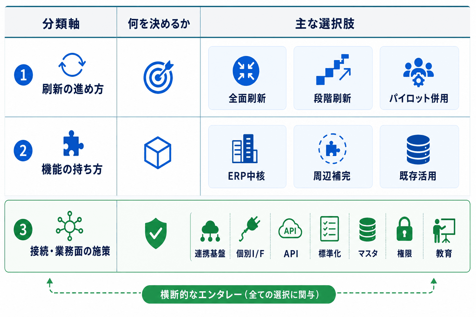 解決策を3つの分類軸で並べ、決めることと主な選択肢を整理した比較マトリクス