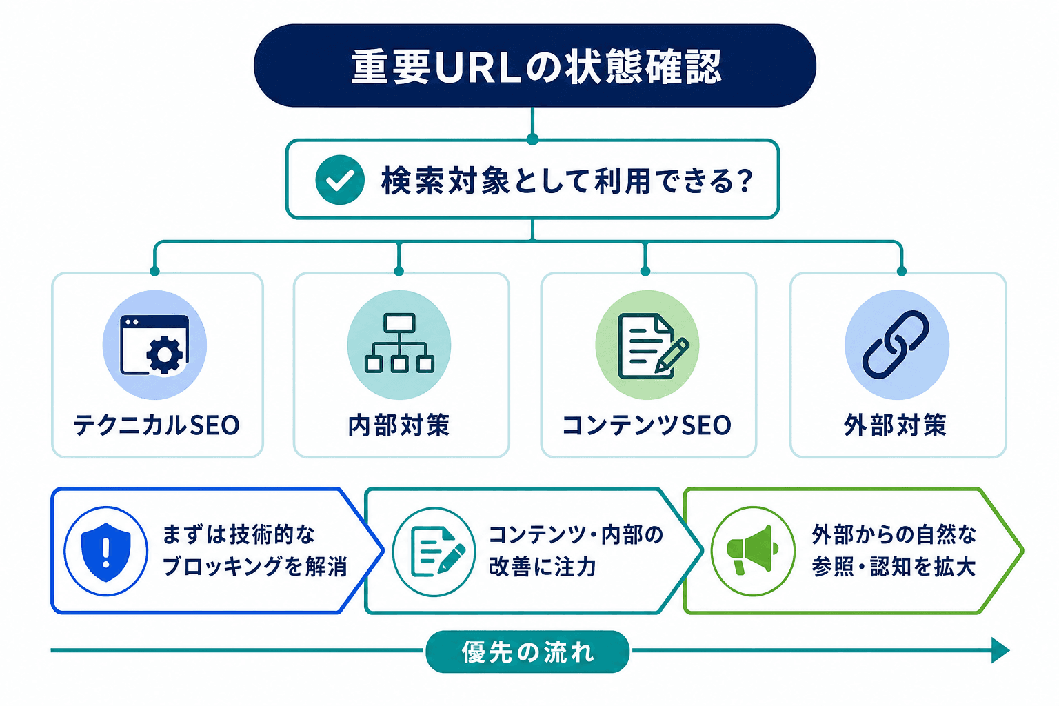 重要URLの検索可否を起点に、テクニカルSEO、内部対策、コンテンツSEO、外部対策の4種類と着手順を整理した図。